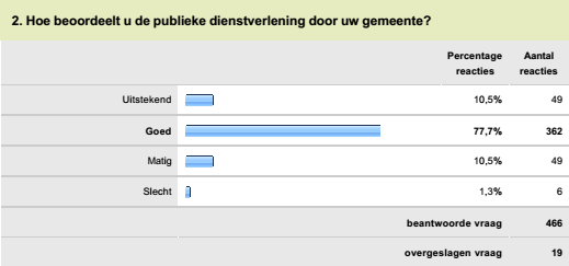 Analyse resultaten enquête 'publieke professionals over publieke dienstverlening' 25 oktober 2013