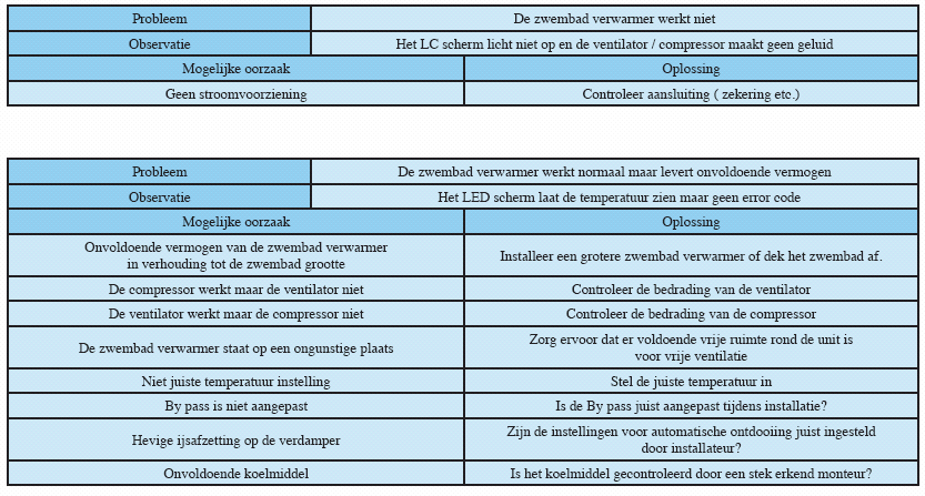 7.1 Probleemoplossingen Let op! Maak zelf nóóit wijzigigen of aanpassingen aan de warmtepomp. - Houd handen en haren weg van het ventilatieblad om verwondingen te voorkomen.