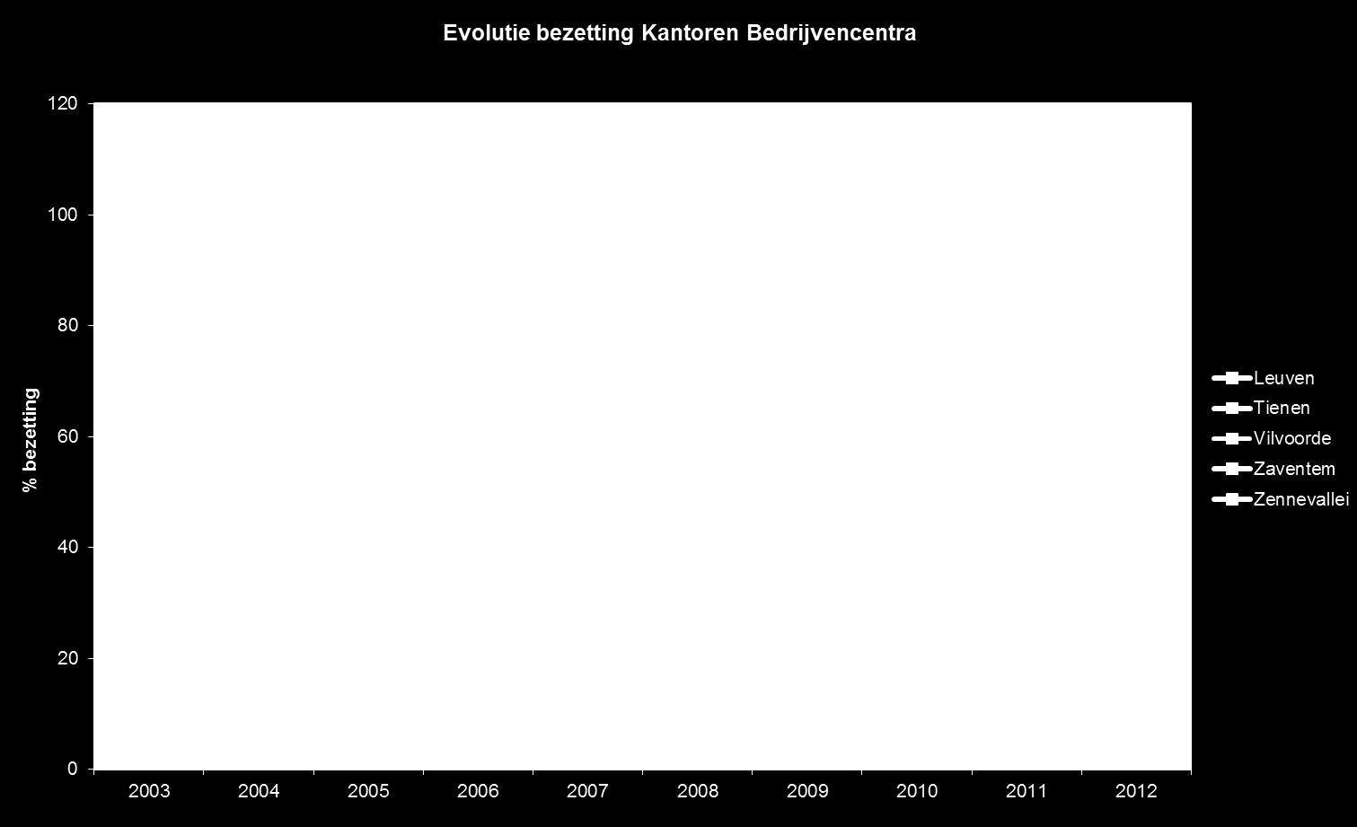 Ook de DG's kennen een goede bezetting Het lage cijfer voor Tienen is het gevolg van het feit dat eind 2012 een nieuw bedrijfsgebouw in gebruik werd genomen, met 8 bijkomende kantoren en 4