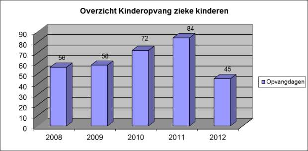 5. Kinderopvang zieke kinderen De opvang gebeurt door een begeleid(st)er van één van de IBO s (Initiatieven Buitenschoolse Opvang).