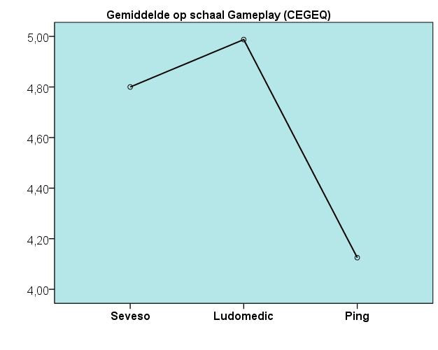 B E O ORD E L I N G V A N D E GAME PLAY V A N D E GAMES Een laatste schaal die tijdens de gebruikersgroeptesten werd bevraagd betreft de algemene indruk die de deelnemers hebben van de Game Play van