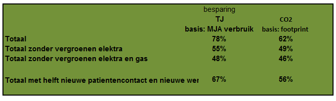 Resultaat Interpretatie 67 % besparing op primair Primair huidig is excl. verbruik in de keten, besparing is incl.