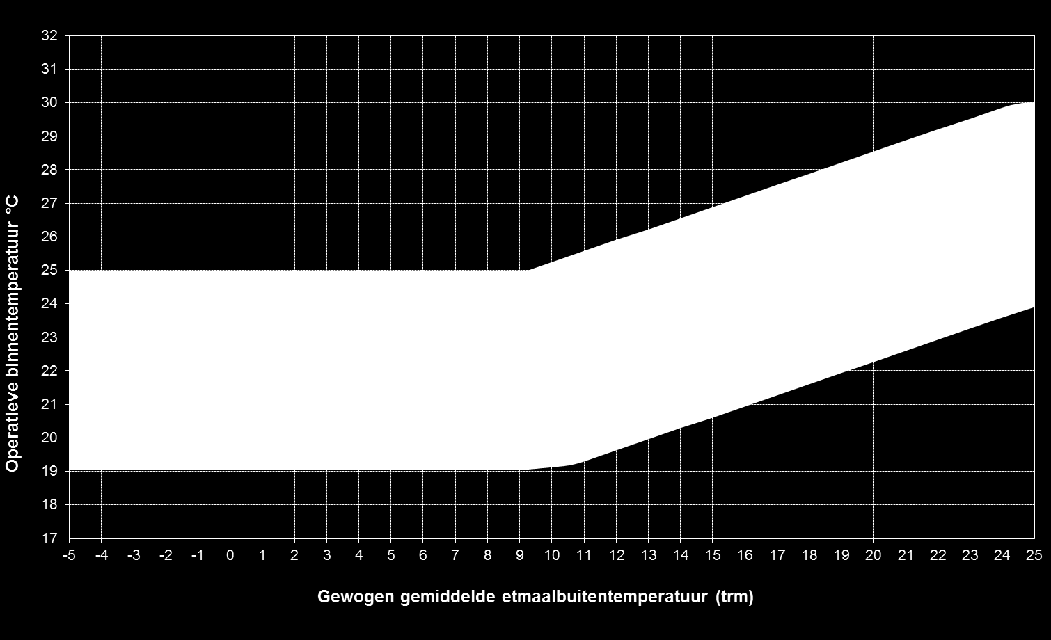 4.3 Richtlijnen comforttemperatuur - De operatieve temperatuur ligt binnen de aangegeven bandbreedte van figuur 4-1.