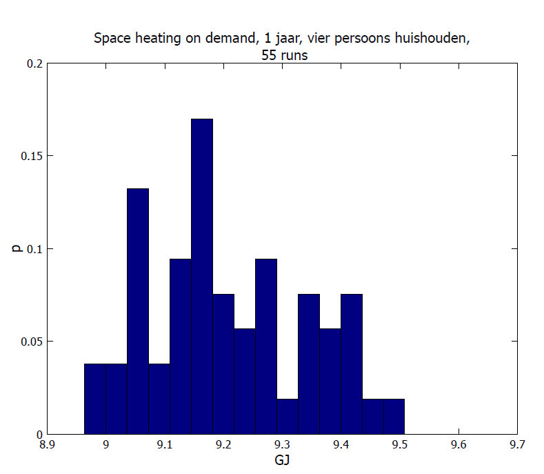Figuur 8-13: Histogram van energieverbruik in geval van 2 ouderen gebaseerd op Monte Carlo simulatie van deterministische aanwezigheidspatronen.