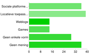 De sociale en locatieve platformen worden het meest gebruikt.