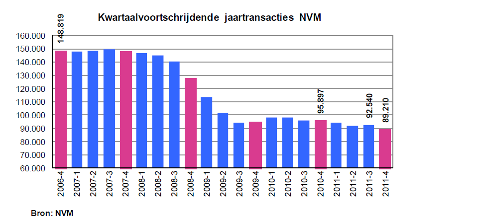 Prijs gemiddeld verkochte woning bedraagt 223 duizend euro De prijs van de gemiddeld verkochte woning in het 4e kwartaal 2011 bedraagt 223.000 euro.