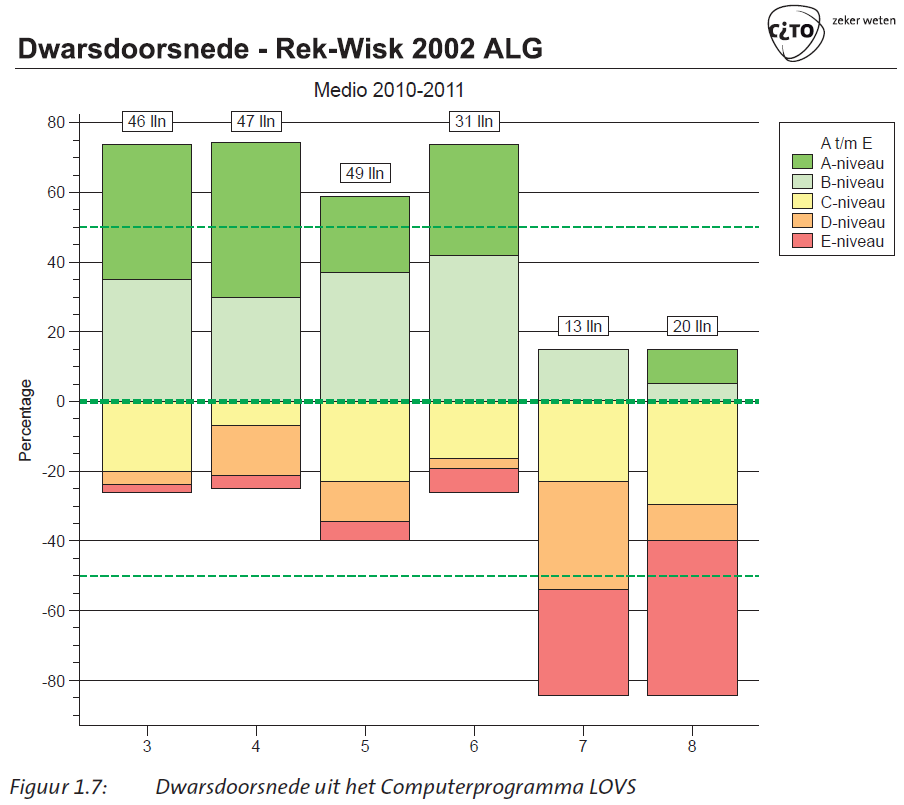 Opgave 2: Hoeveel procent van de leerlingen in groep 6 scoort boven het landelijk gemiddelde? Hoeveel leerlingen zijn dat ongeveer? En in groep 7? In groep 6: 75%; dat zijn ongeveer 24 lln.