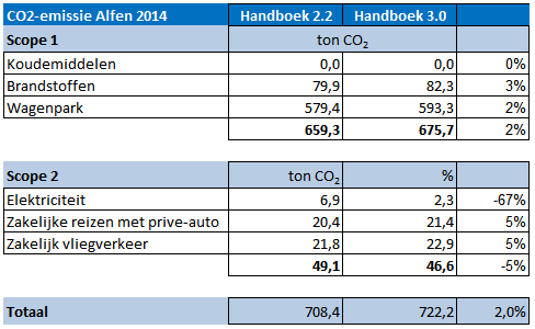 Toelichting Algemeen CO2-emissies Alle binnen Alfen B.V. geïdentificeerde bronnen van CO2 voor scope 1 en 2 zijn verantwoord in de Carbon Footprint analyse.