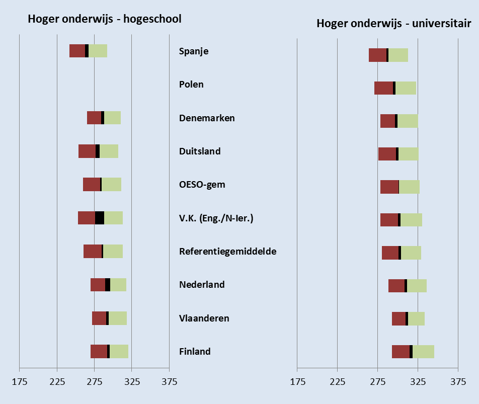 Hoofdstuk 6 Figuur 6.4 Spreiding van de geletterdheidsscores voor volwassenen tussen en 65 jaar met een diploma hoger onderwijs (hogeschool tegenover universitair). p Gemiddelde + 95% betr.