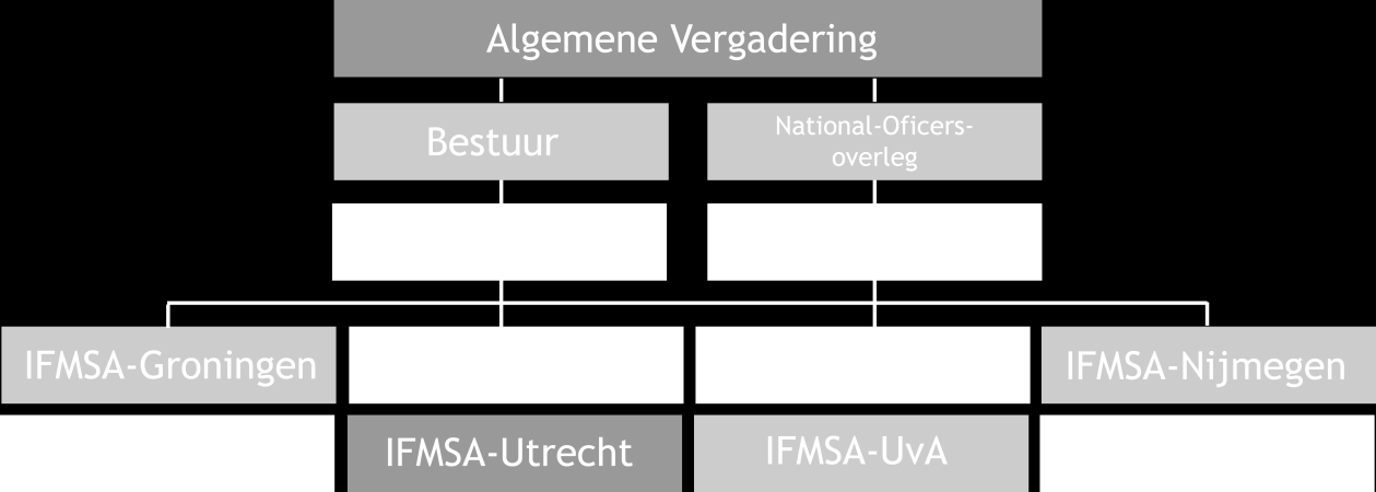 Bestuurslid PR en Marketing Bestuurslid Projecten en Activiteiten Overlegorganen Er zijn overlegorganen op nationaal niveau voor Dagelijks Bestuursleden van de lokale comités.