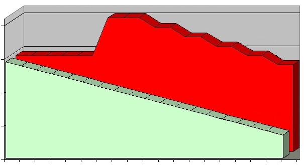 Stadsverwarming versus rendement CV-ketels Gasverbruik m³ per GJ 50 45