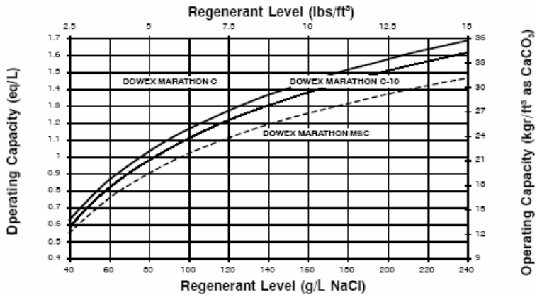 Literatuurstudie concentratie van 8-12% (Flodman & Dvorak, 2012). Deze hoge concentratie is benodigd om het evenwicht in voldoende mate om te keren ten voordele van natrium.