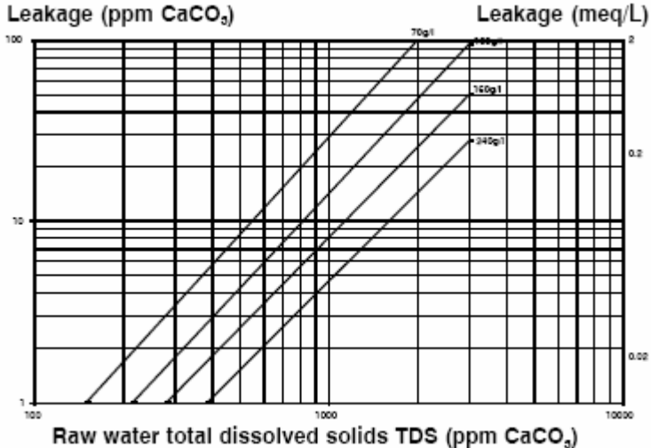 Literatuurstudie Uit Figuur 2.9 kan ook afgeleid worden welk volume water kan behandeld worden per liter hars.