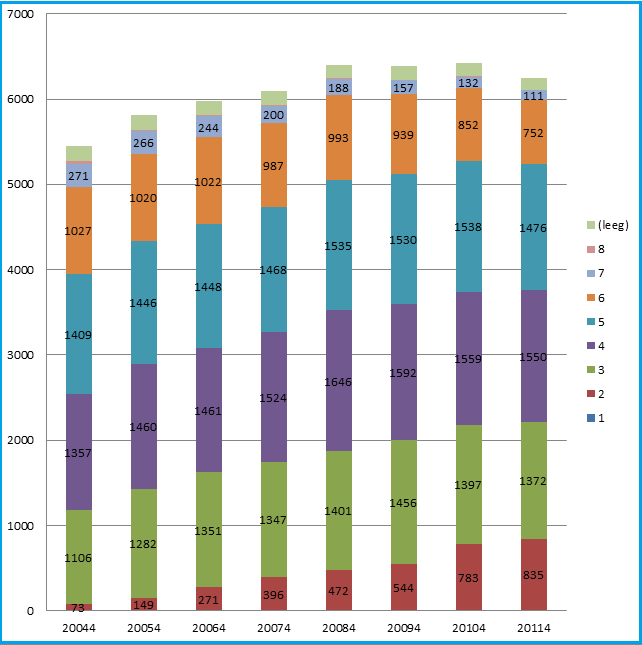 Evolutie van het aantal arbeiders in België in het Paritair Subcomité 140.02 per leeftijdscategorie van 2004 t.e.m. 2011 Legende: elk gekleurd vak geeft het aantal werknemers terug per leeftijdsblok van 10 jaar.