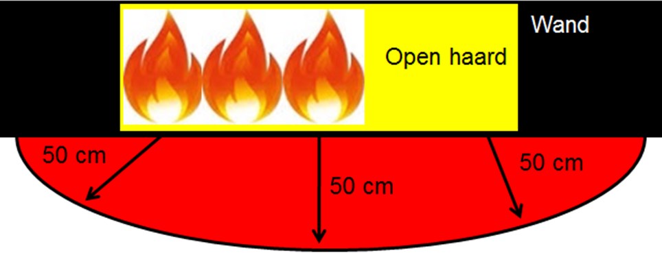 Lokale verwarmingstoestellen met verbranding moeten voldoen aan volgende voorwaarden (artikel 5) Verwarmingstoestellen moeten aangesloten zijn op een schoorsteen of een aangepaste inrichting die