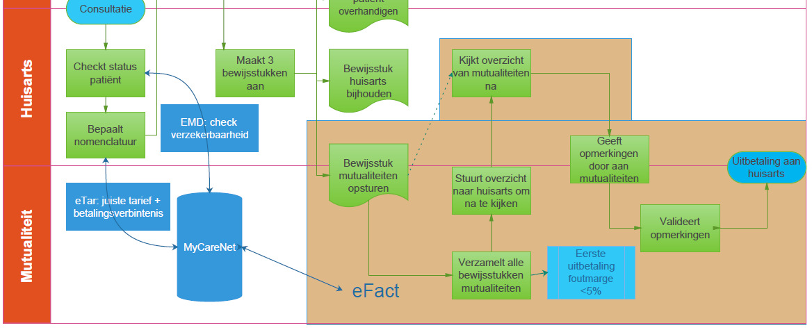 Proces DBR (elektronisch) Alles