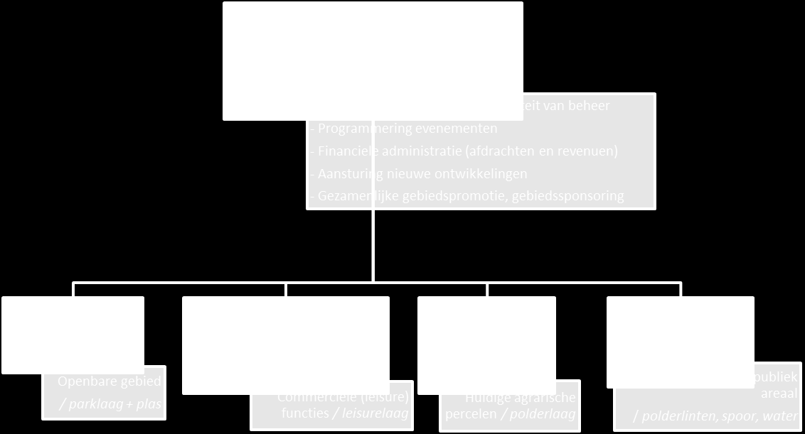 Zie onderstaand organogram voor een uitwerking van dit model. Ad 1. Er is een beheersraming opgesteld voor het beheer van de openbare delen van Park21 (minus deelgebied 1, zie hiervoor verderop).