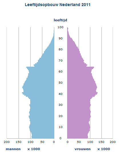 in de literatuur ook andere recepten voorgesteld om het aantal intervallen te bepalen. Zie bijvoorbeeld Sturges (1926) en Scott (1979). Je tekent een histogram altijd met verticale staven.