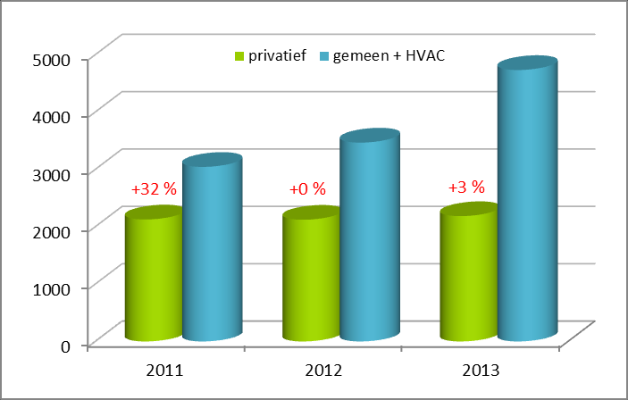 6.2 Energie Resultaten 2013 Deze indicatoren werden berekend voor Belspo, KAOW en Belnet, hoewel die laatste niet binnen de EMASperimeter valt. Deze drie entiteiten delen wel hetzelfde gebouw.