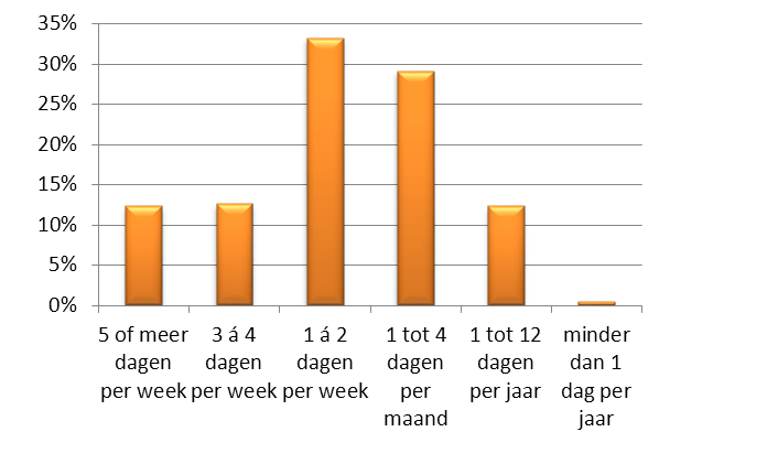 3 Bezoek aan de binnenstad Aan de deelnemers van de enquête is gevraagd hoe vaak men de binnenstad bezoekt en om welke reden.