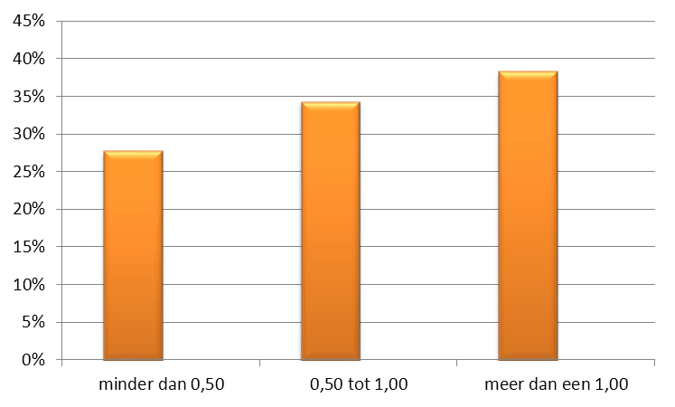 Mocht er een bewaakte fietsenstalling gerealiseerd worden dan is 72% van de inwoners bereid 0,50 of meer te betalen. Bijna 40% is bereid meer dan 1,00 te betalen (figuur 17).