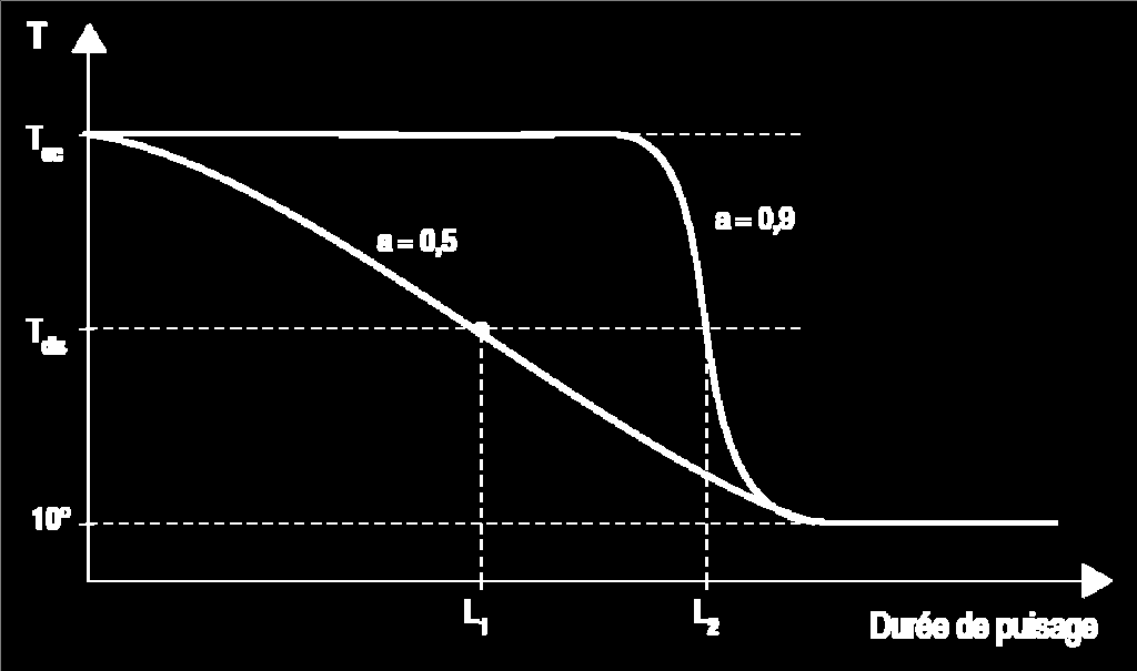 Bereiding door 100% accumulatie aftapduur Efficiëntie Efficacité stock.