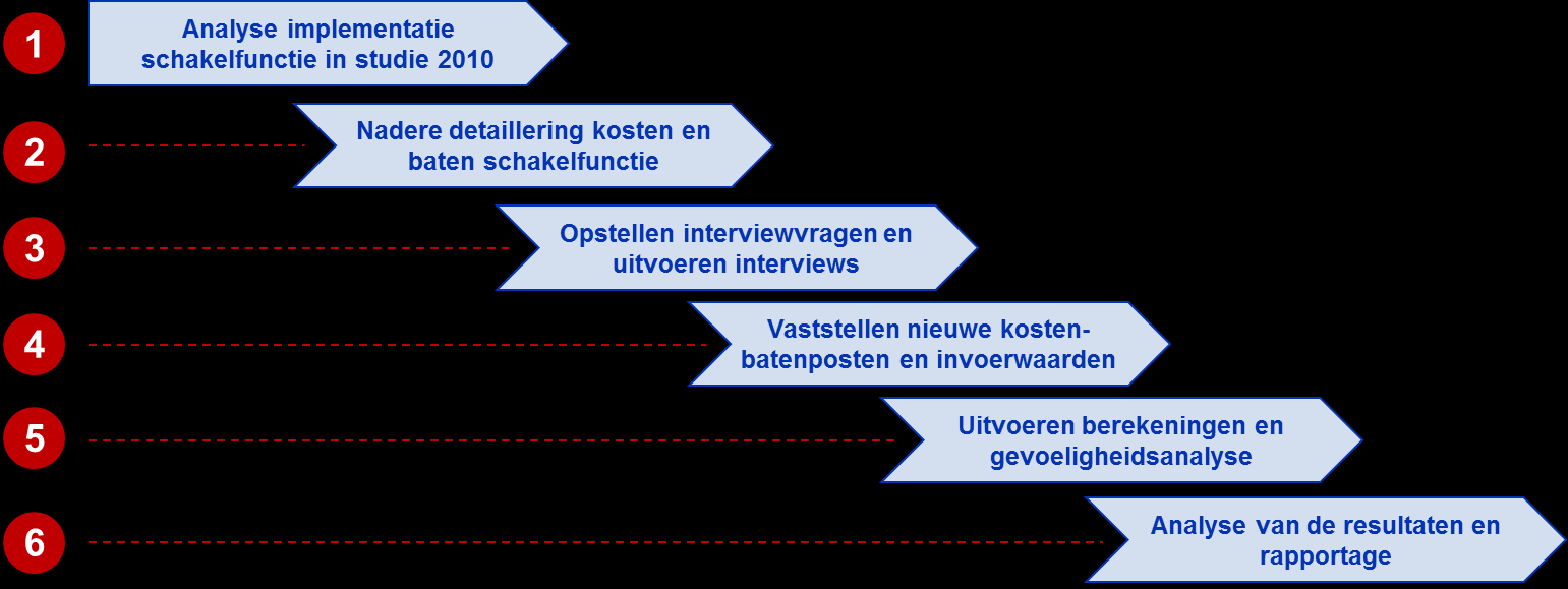 Figuur 2 Overzicht van de aanpak voor dit onderzoek.