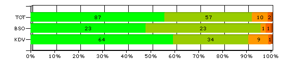 32. De openingstijden van de locatie TS: 92,3% BS : 3,2% Goed 64 59,3% 23 47,9% 87 55,8% Voldoende 34 31,5% 23 47,9% 57 36,5% Matig 9 8,3% 1 2,1% 10