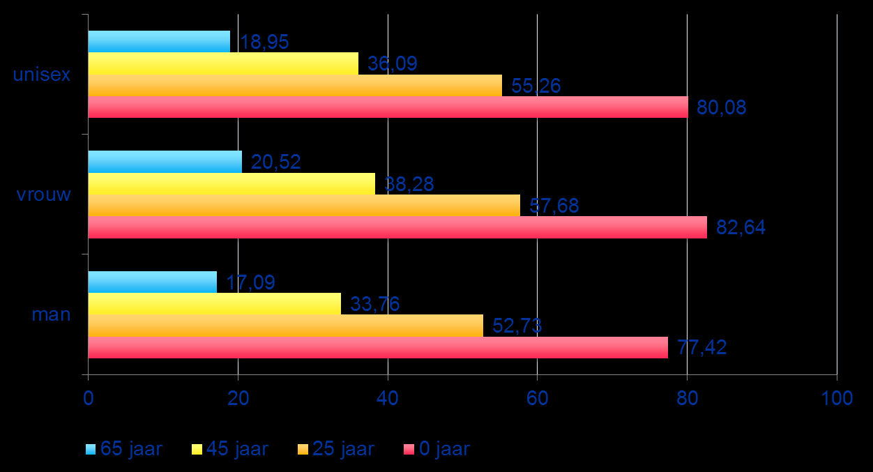 Het Wettelijke Pensioen Bedreigingen Stijgende levensverwachting Bron: FOD