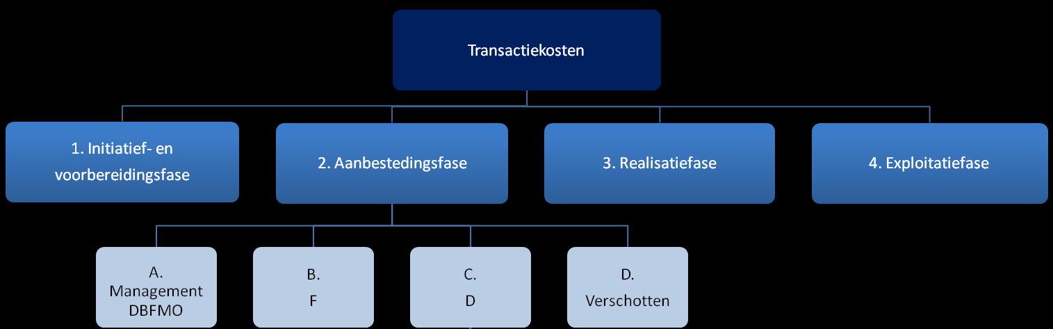 Niveau 1 Niveau 2 Figuur 4.4 Principe transactiekostenindeling consortium abstractieniveau 2 (F: Finance, D: Design) Naast de zojuist beschreven componenten is een vierde component toegevoegd.
