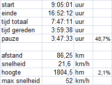 Dus met navraag en instelling van de Garmin op de snelste weg naar Vijlen zijn we bij Hombourg omhoog geklommen en na wat vlakker stukjes tenslotte de heuvelrug tussen Nederland en België over bij