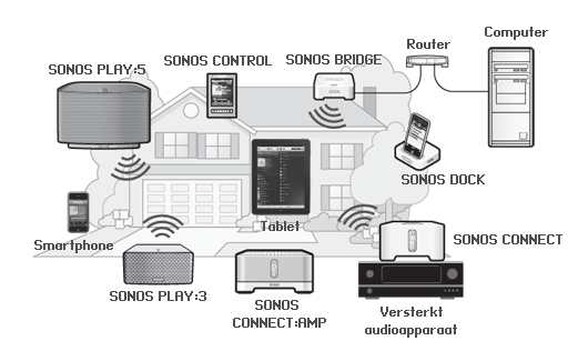 SONOS BRIDGE U kunt een SONOS BRIDGE gebruiken om het Sonos-systeem te verbinden me uw thuisnetwerk. Sluit daartoe een BRIDGE aan op uw router met een standaard ethernetkabel.
