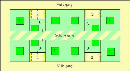 18 Figuur 9 Het verouderde dubbel corridor concept, waarbij sprake is van twee soorten gang (schoon en vuil) wordt als een bestaand model weergegeven, om de verhouding van het nuttig te gebruiken en