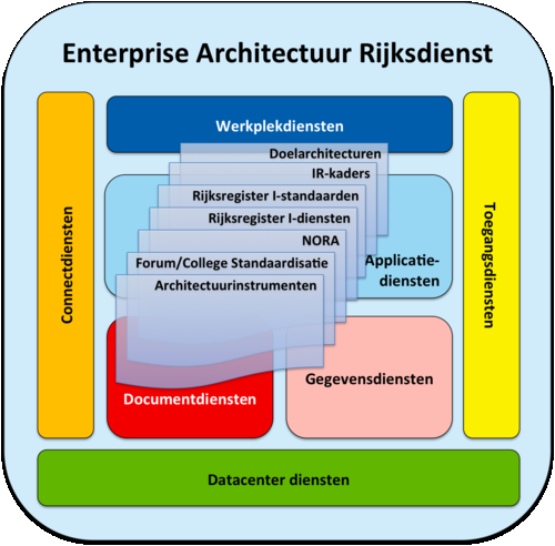 De Enterprise Architectuur Rijksdienst EAR [ICBR, 2010] gaat over de inrichting van de informatievoorziening van de Rijksdienst en beschrijft, naast een beschrijving van de huidige situatie, de