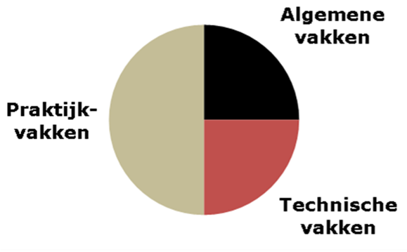 Beroepssecundair onderwijs Je krijgt veel praktijk (vb. metselen, koken, verzorgen). Je krijgt weinig algemene vakken. De technische vakken bereiden je voor op de praktijkuitoefening.