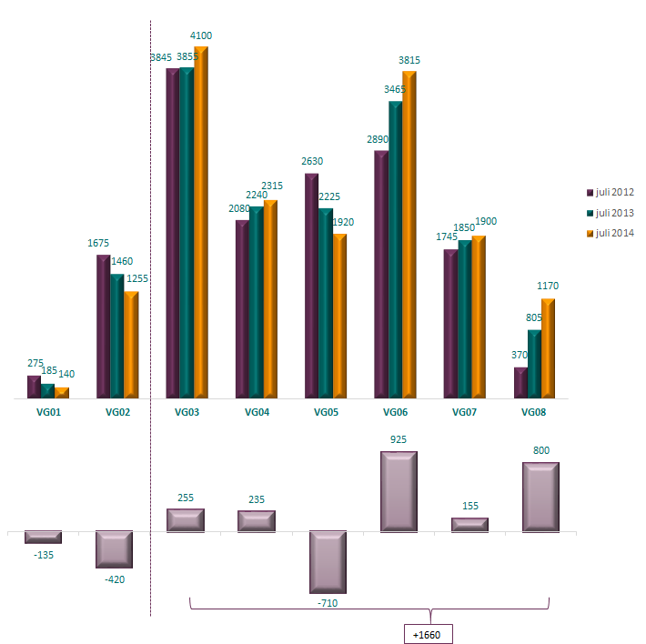 Indicatieontwikkeling tussen 2012 en 2014 VG Sterke stijging zorgvraag VG 6 en 8 Daling lage ZZP s en VG 5 Verschuiving van