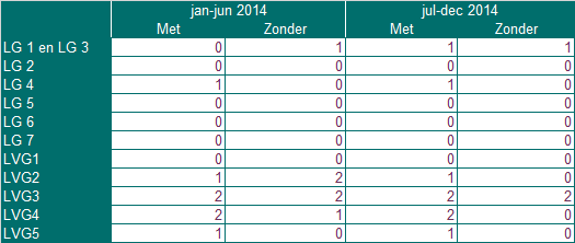 Aantal wens wachtenden Overig Meeste wens wachtenden bij LG 2 en 4 en LVG 3 en 4 Meeste wens wachtenden bij de doelgroep LVG, deze ontvangen wel enige vorm van zorg 30 26 26 25 20 19 18 20 17 18 17