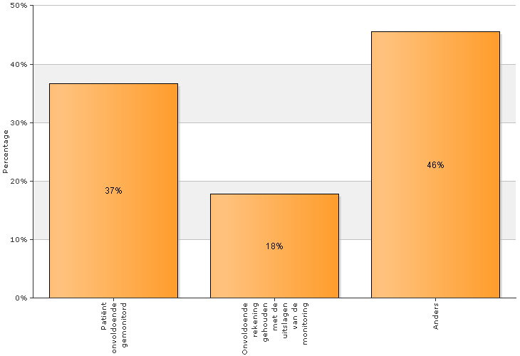 2.7 Fase Monitoring van de patiënt m.b.t. medicatiegebruik Totaal aantal meldingen in selectie: 180 Van totaal aantal meldingen (180) bij Fase Monitoring van de patiënt m.b.t. medicatiegebruik is er bij 83 (46%) meldingen voor antwoordcategorie anders gekozen.