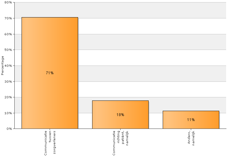 4.4 Categorie oorzaken gerelateerd aan