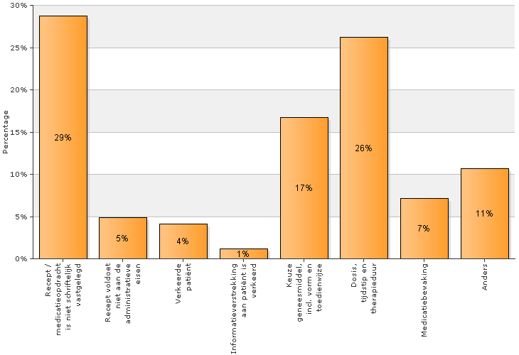 2.1 Fase Voorschrijven Totaal