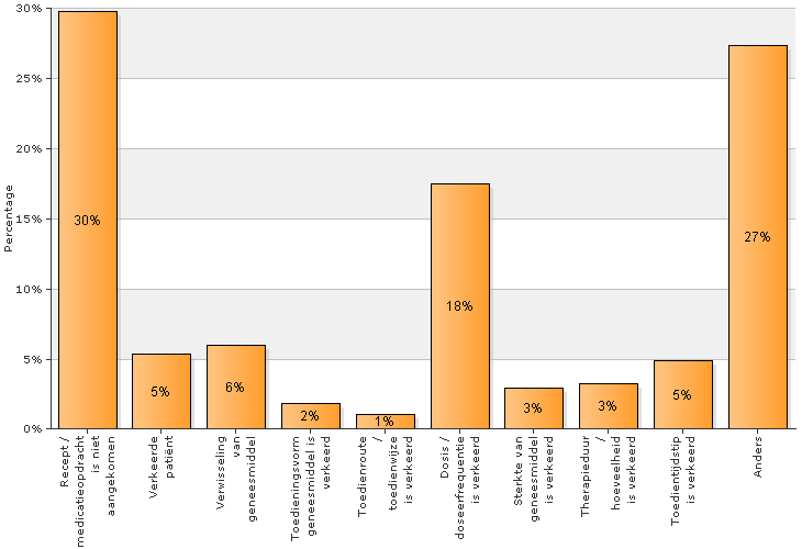 2.2 Fase Overschrijven / overdracht Totaal aantal meldingen in selectie: 651 Van totaal aantal meldingen (651) bij Fase overschrijven /overdracht is er bij 176 (27%) meldingen voor antwoordcategorie