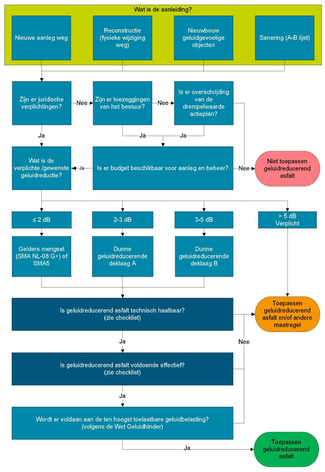 Beslisboom toepassing geluidsreducerend asfalt Bij de keuze om