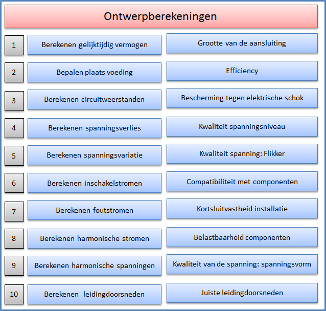 Benodigde berekeningen Ook economisch Van belang Deel 8 NEN 1010 Bepaling van de te verwachten