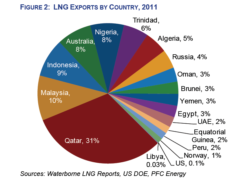 BIJLAGE 17: Aandeel LNG export per land