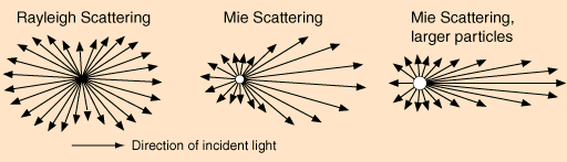 nm rood 650-780 nm Lichtgevoeligheidscurve van het menselijk oog: rood = fotopisch zicht (overdag), max: λ = 555 nm blauw