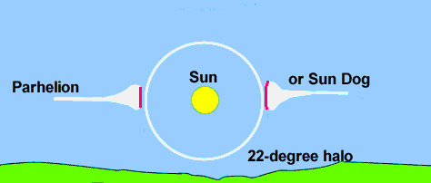 Parheliums = Bijzonnen = Sundogs Een parhelium of bijzon is een halo-verschijnsel dat ontstaat als een lage zon door cirruswolken schijnt, bijvoorbeeld in een melkwitte winternamiddaghemel.