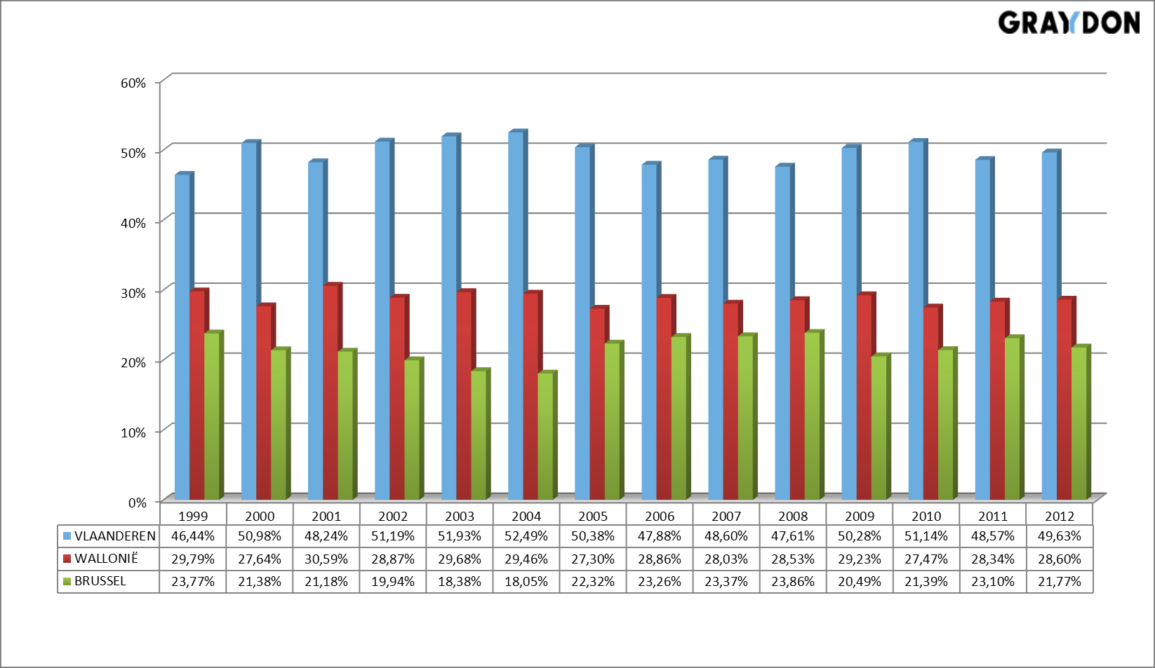 Evolutie van het aantal faillissementen per regio periode januari-april % aandeel van de gewesten in het totale federale faillissementscijfer periode januari-april Provinciaal De stijging van 118