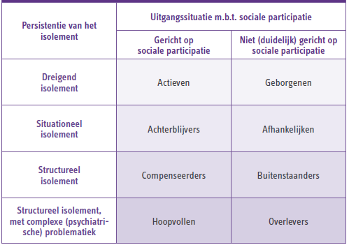 Bijlage 3. Profielen sociaal isolement Elk individu is anders en dit geldt ook voor de sociaal geïsoleerden.