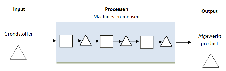 Het uiteindelijke resultaat van de processen zorgt voor de output van afgewerkte producten. De vierkanten in het flow diagram stellen processen voor en de driehoeken een voorraad.
