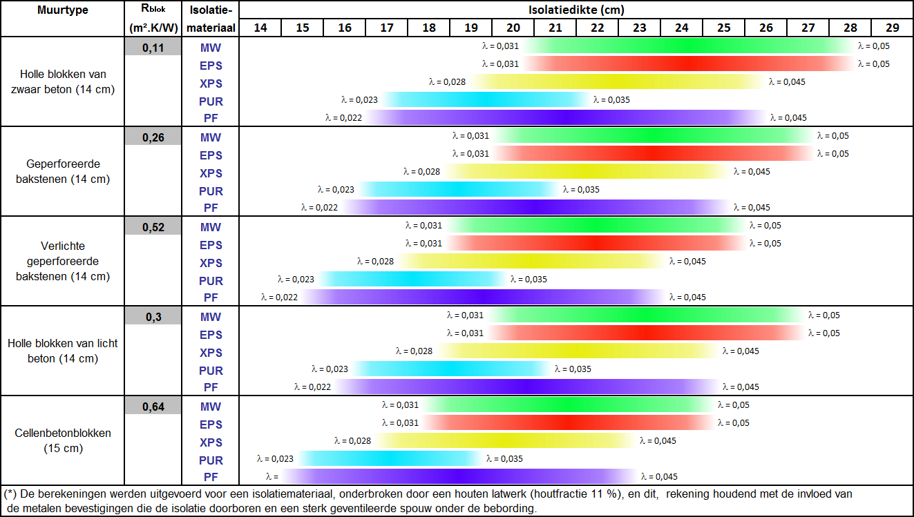 Tabel 9 Controletool voor de dikte van het isolatiemateriaal in een langs buiten geïsoleerde gevelmuur (U max = 0,3 W/m².K) (*).
